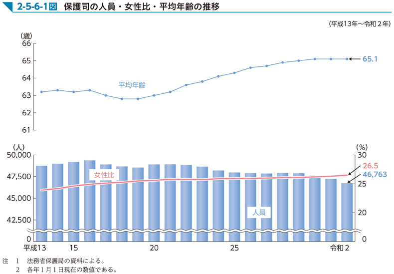 2-5-6-1図　保護司の人員・女性比・平均年齢の推移