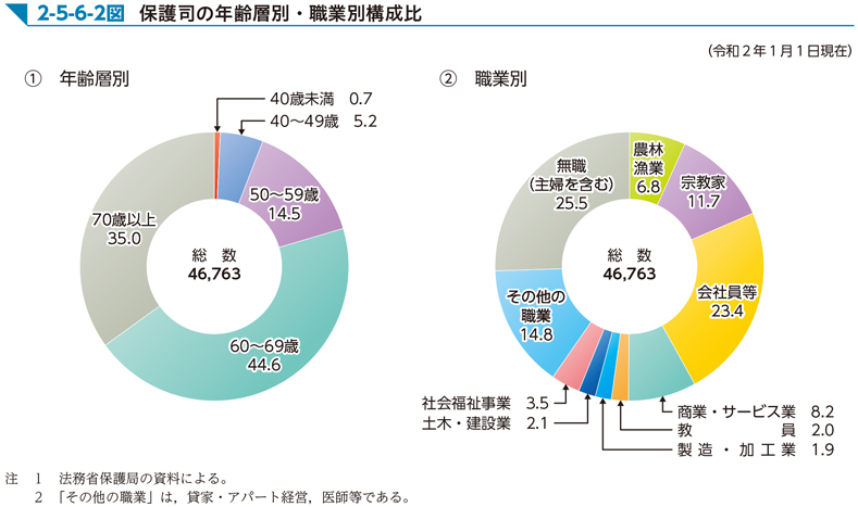 2-5-6-2図　保護司の年齢層別・職業別構成比