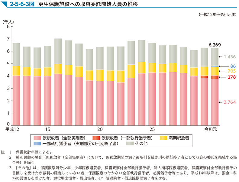 2-5-6-3図　更生保護施設への収容委託開始人員の推移