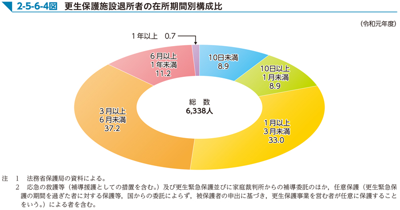 2-5-6-4図　更生保護施設退所者の在所期間別構成比