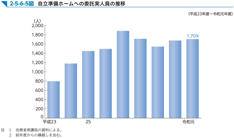 2-5-6-5図　自立準備ホームへの委託実人員の推移