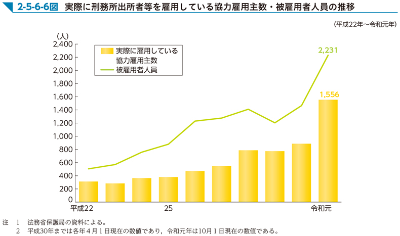 2-5-6-6図　実際に刑務所出所者等を雇用している協力雇用主数・被雇用者人員の推移