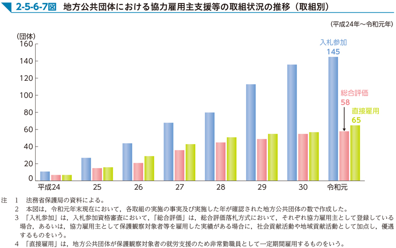 2-5-6-7図　地方公共団体における協力雇用主支援等の取組状況の推移（取組別）