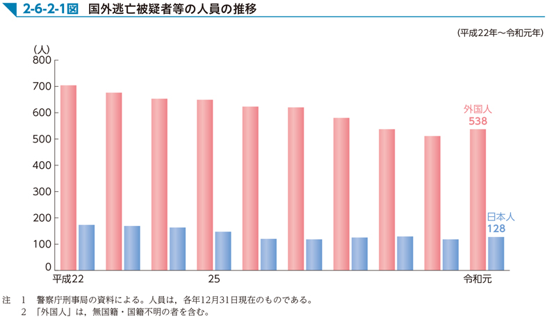 2-6-2-1図　国外逃亡被疑者等の人員の推移