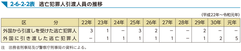 2-6-2-2表　逃亡犯罪人引渡人員の推移