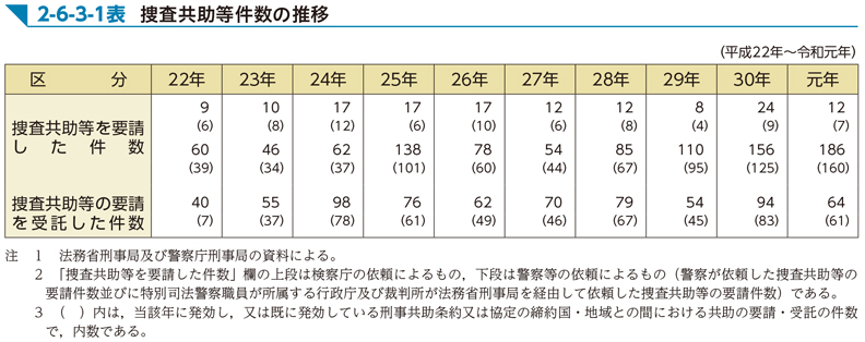 2-6-3-1表　捜査共助等件数の推移