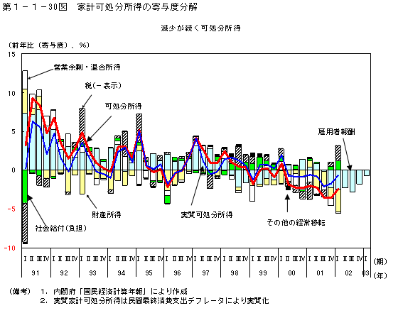 第１−１−３０図 家計可処分所得の寄与度分解