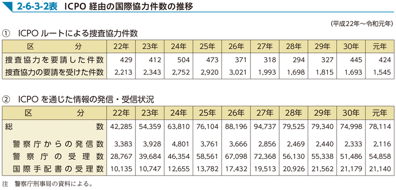 2-6-3-2表　ICPO経由の国際協力件数の推移