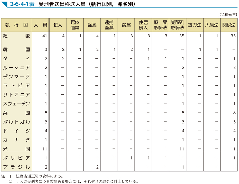 2-6-4-1表　受刑者送出移送人員（執行国別，罪名別）