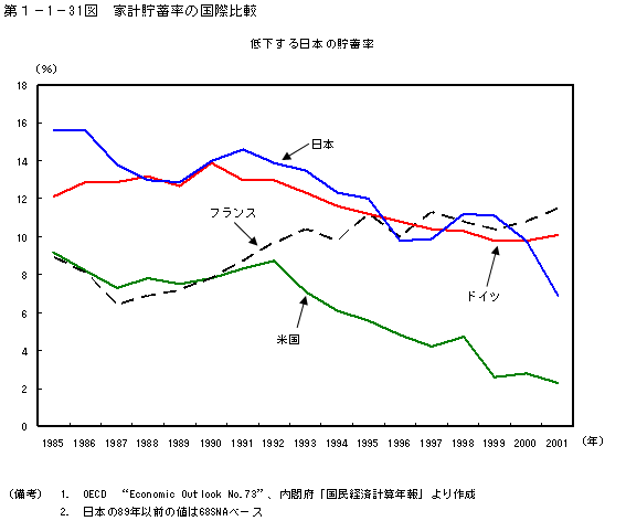 第１−１−３１図 家計貯蓄率の国際比較