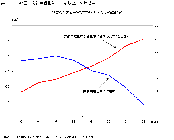 第１−１−３２図 高齢無職世帯(60歳以上)の貯蓄率