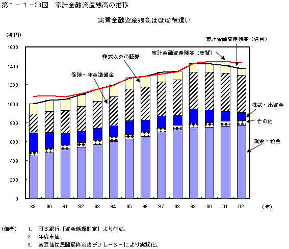 第１−１−３３図 家計金融資産残高の推移