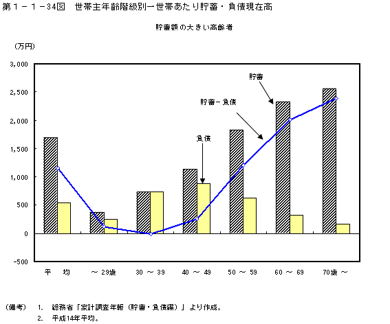 第１−１−３４図 世帯主年齢階級別一世帯当たり貯蓄・負債現在高