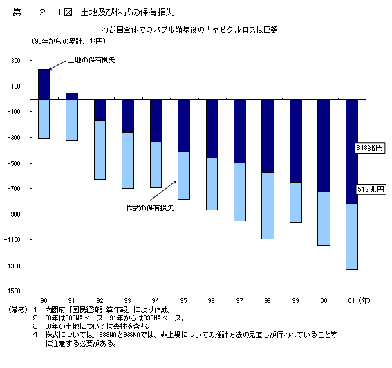 第１−２−１図 土地及び株式の保有損失