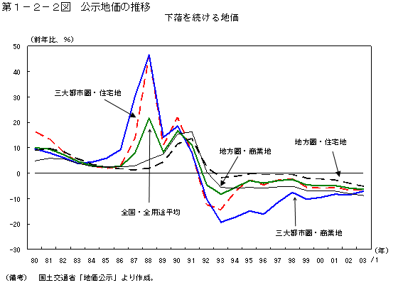 第１−２−２図 公示地価の推移