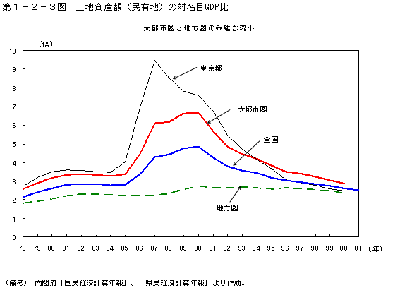 第１−２−３図 土地資産額(民有地)の対名目GDP比