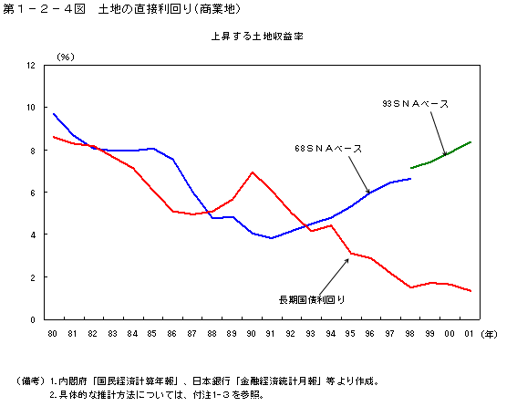 第１−２−４図 土地の直接利回り(商業地)