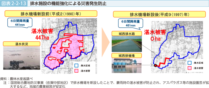 図表2-2-13 排水施設の機能強化における災害発生防止