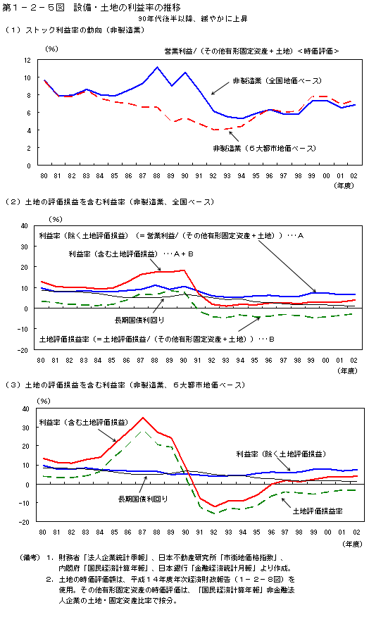 第１−２−５図 設備・土地の利益率の推移