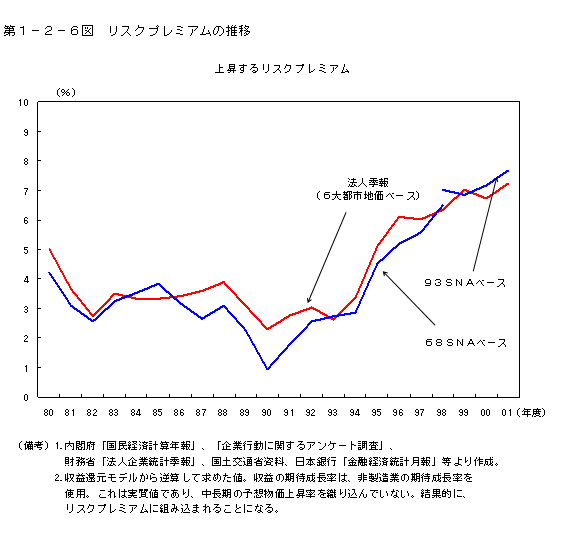 第１−２−６図 リスクプレミアムの推移