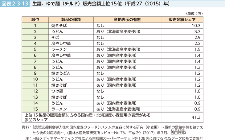 図表2-3-13 生麺、ゆで麺（チルド）販売金額上位15位（平成27（2015）年）
