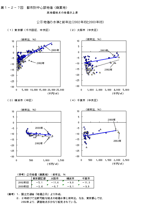 第１−２−７図 都市別中心部地価(商業地)