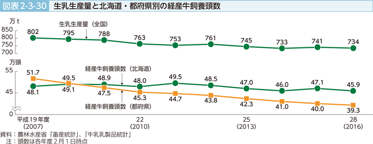 図表2-3-30 生乳生産量と北海道・都府県別の経産牛飼養頭数