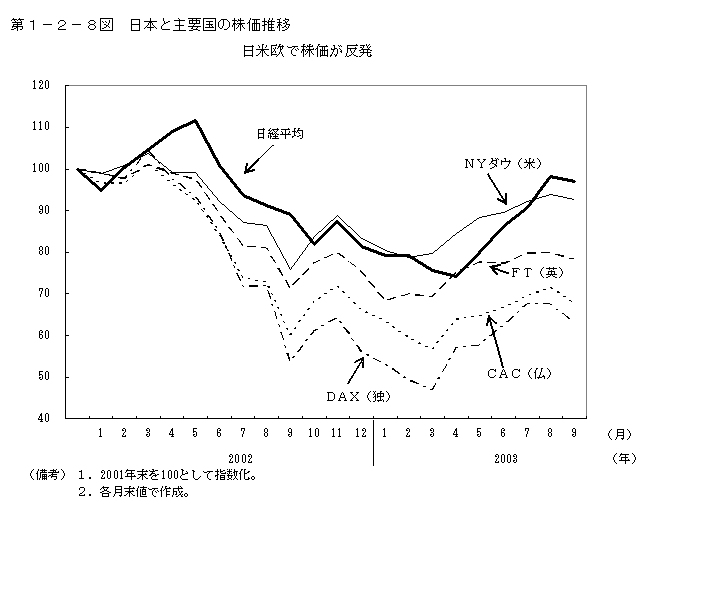 第１−２−８図 日本と主要国の株価推移