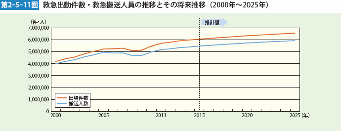 第2-5-11図 救急出動件数・救急搬送人員の推移とその将来推移(2000年~2025年)