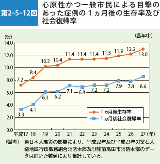 第2-5-12図 心原性かつ一般市民による目撃の あった症例の１ヵ月後の生存率及び 社会復帰率