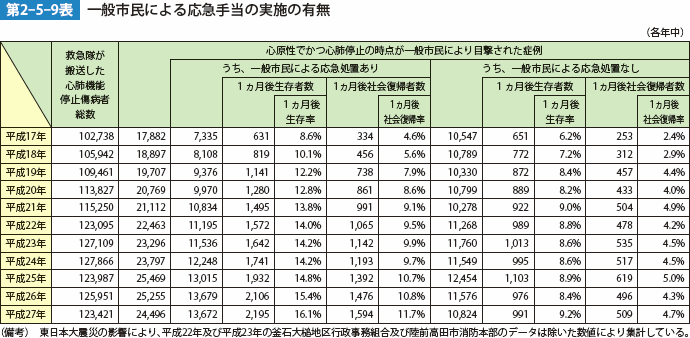 第2-5-9表 一般市民による応急手当の実施の有無