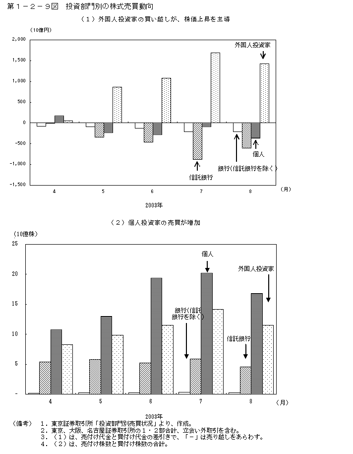 第１−２−９図 投資部門別の株式売買動向