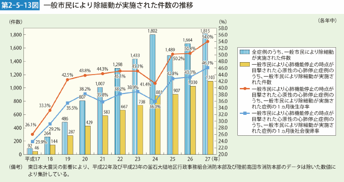 第2-5-13図 一般市民により除細動が実施された件数の推移