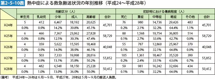 第2-5-10表 熱中症による救急搬送状況の年別推移（平成24～平成28年）