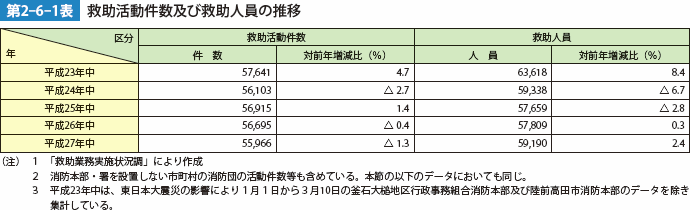 第2-6-1表 救助活動件数及び救助人員の推移