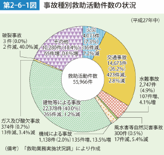 第2-6-1図 事故種別救助活動件数の状況