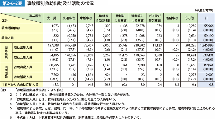 第2-6-2表 事故種別救助出動及び活動の状況