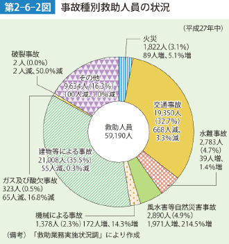 第2-6-2図 事故種別救助人員の状況