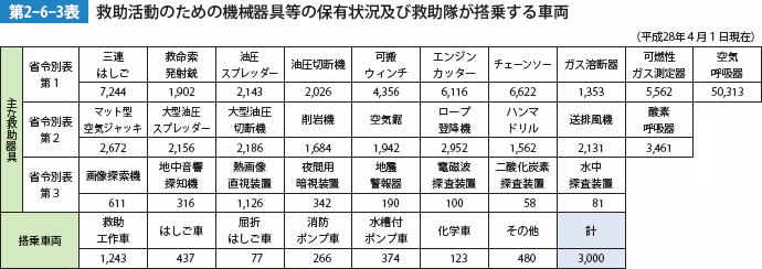 第2-6-3表 救助活動のための機械器具等の保有状況及び救助隊が搭乗する車両