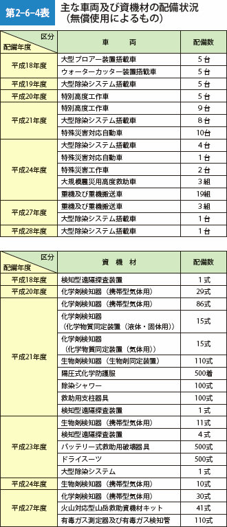 第2-6-4表 主な車両及び資機材の配備状況 （無償使用によるもの）