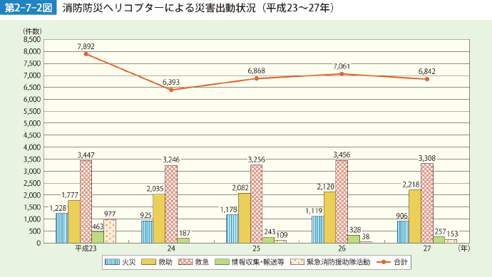 第2-7-2図 消防防災ヘリコプターによる災害出動状況（平成23～27年）