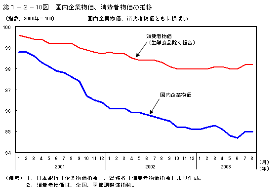 第１−２−１０図 国内企業物価、消費者物価の推移