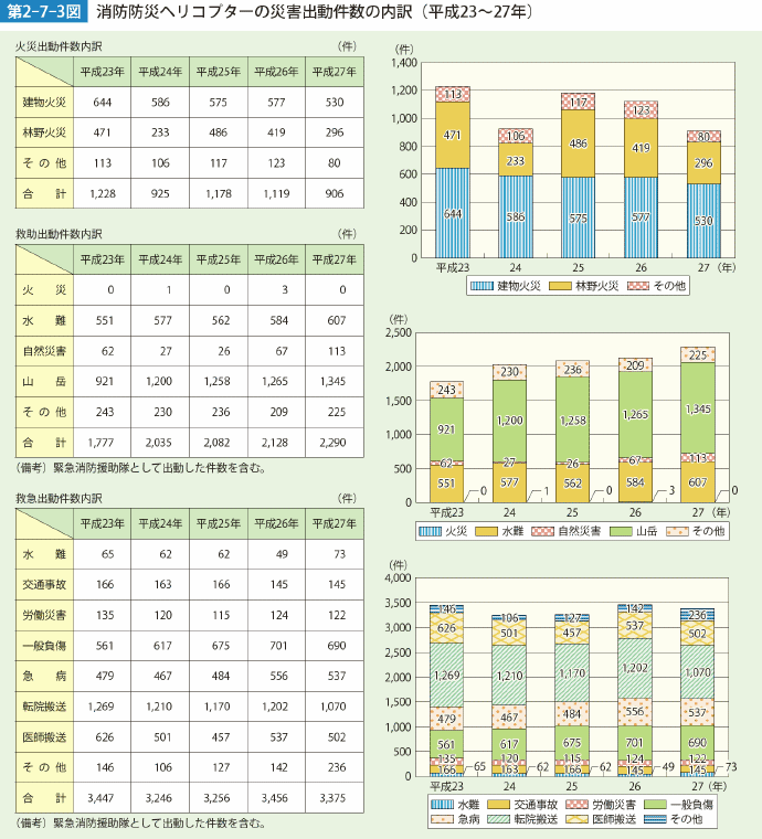 第2-7-3図 消防防災ヘリコプターの災害出動件数の内訳（平成23～27年）