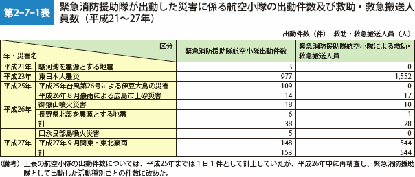 第2-7-1表 緊急消防援助隊が出動した災害に係る航空小隊の出動件数及び救助・救急搬送人員数（平成21～27年）