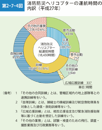 第2-7-4図 消防防災ヘリコプターの運航時間の内訳（平成27年）