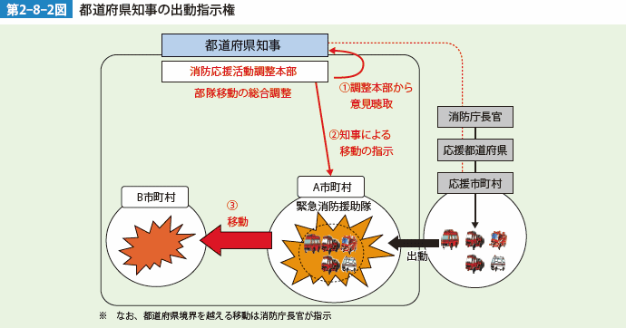 第2-8-2図 都道府県知事の出動指示権