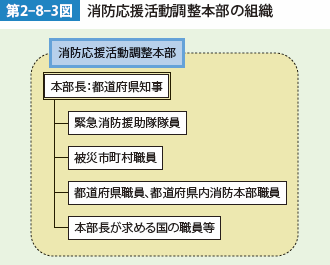 第2-8-3図 消防応援活動調整本部の組織