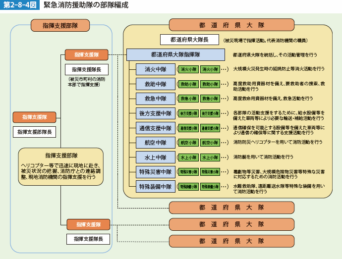 第2-8-4図 緊急消防援助隊の部隊編成