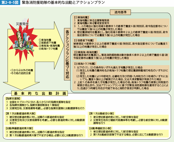 第2-8-5図 緊急消防援助隊の基本的な出動とアクションプラン