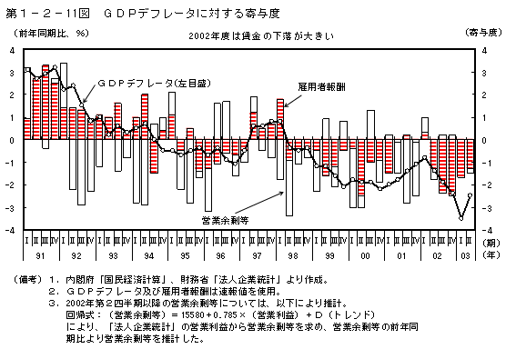 第１−２−１１図 GDPデフレータに対する寄与度